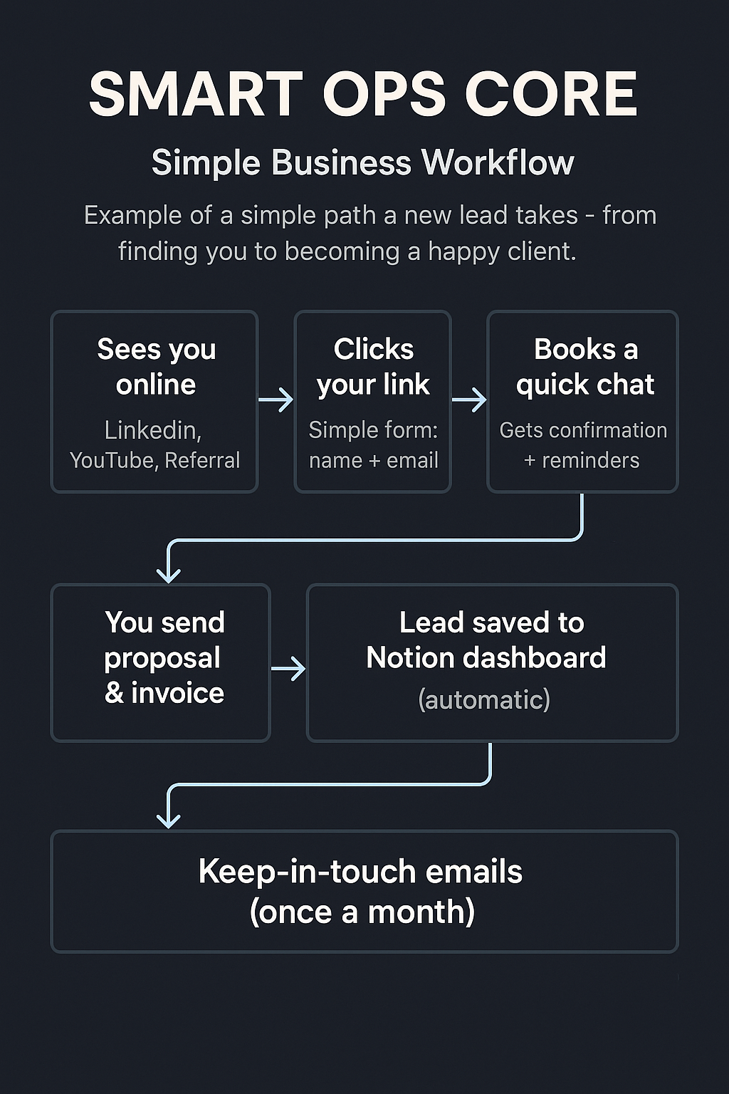 Smart Ops Core Simple Business Workflow - From seeing you online through LinkedIn or referral, to booking a chat, proposal, and ongoing follow-up